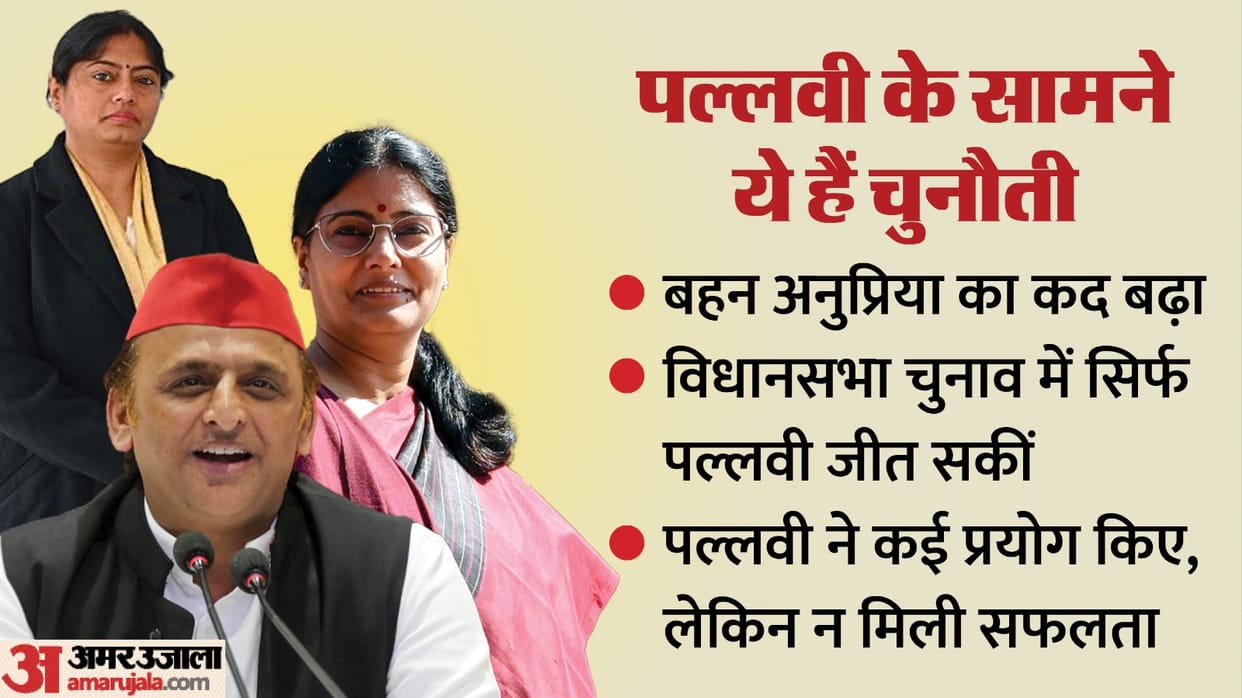 Pallavi Patel faces challenge of increasing her base After breaking the alliance with Samajwadi Party