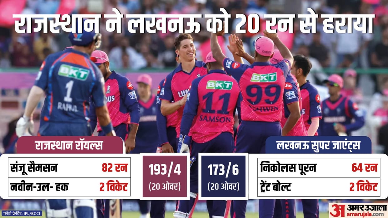 IPL 2024 RR vs LSG Result: Rajasthan Royals vs Lucknow Super Giants Key Highlights Analysis Result