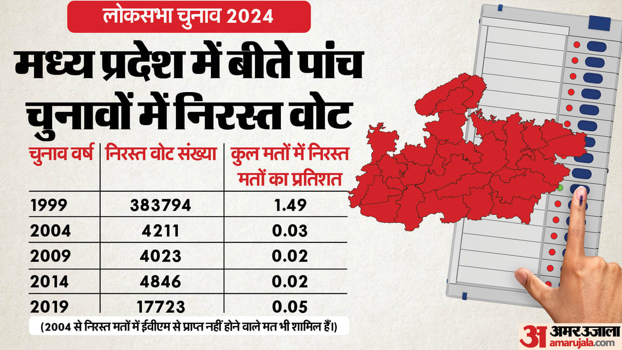 Election History: Earlier number of canceled votes was high due to low literacy, it reduced due to use of EVM.