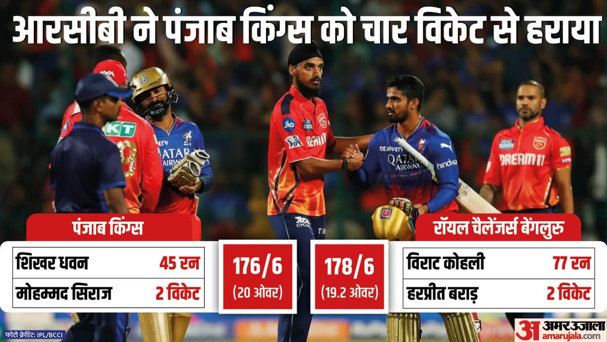 IPL 2024 RCB vs PBKS Result: Royal Challengers Bangalore vs Punjab Kings Key Highlights Analysis Result