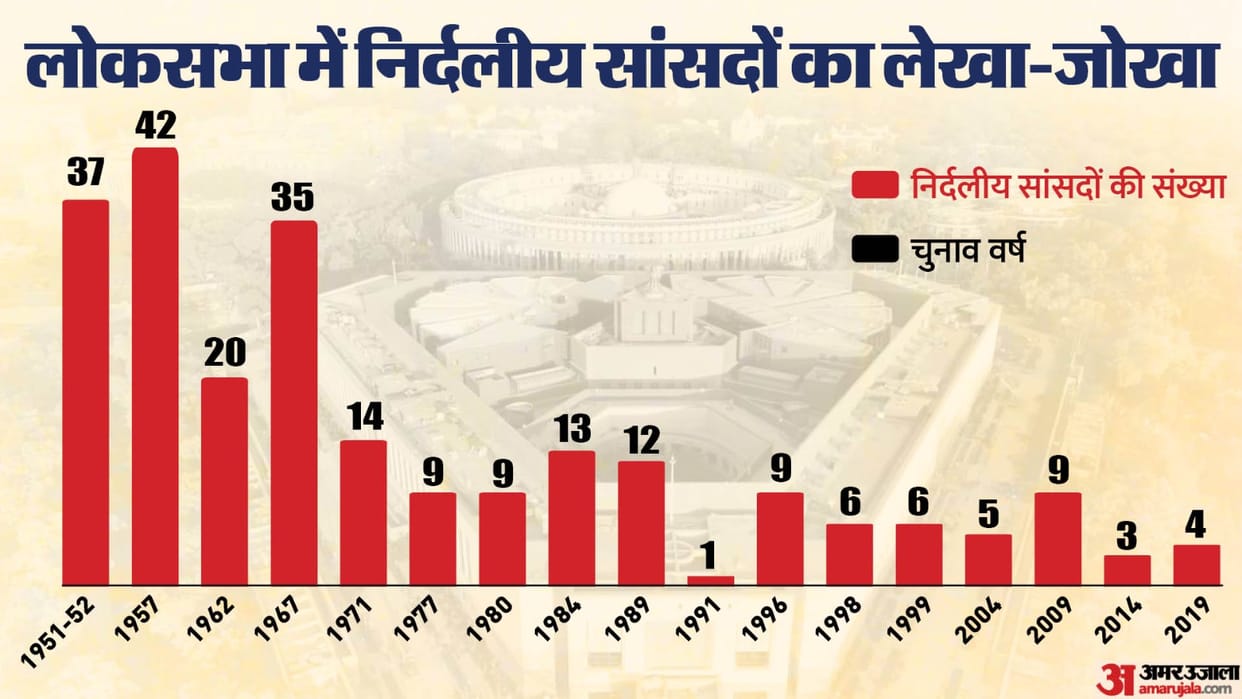 History of independent members of parliament in Lok Sabha