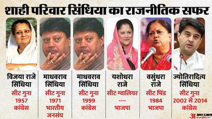 Madhya Pradesh Lok Sabha Election 2024 Jyotiraditya Scindia Contest in Guna Against KP Yadav