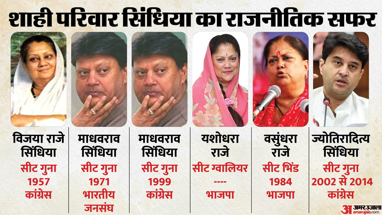 Madhya Pradesh Lok Sabha Election 2024 Jyotiraditya Scindia Contest in Guna Against KP Yadav