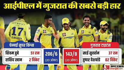 CSK vs GT: लगातार दो जीत के साथ चेन्नई शीर्ष पर, MI का रिकॉर्ड तोड़ा, रनों के अंतर से गुजरात की सबसे बड़ी हार IPL 2024 CSK vs GT Result: Chennai Super Kings vs Gujarat Titans Key Highlights Analysis Result