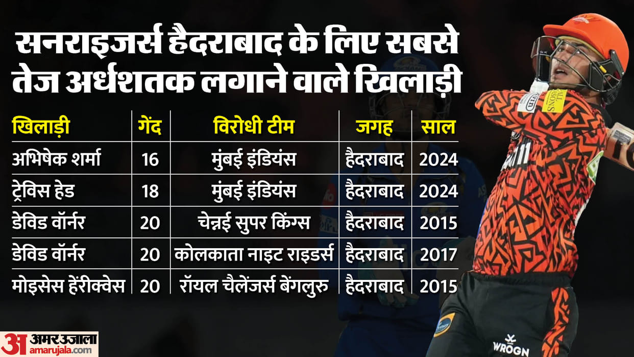 IPL 2024: Travis Head, Abhishek Sharma Records in SRH vs MI IPL 2024 Match Fastest Fifty records and All stats
