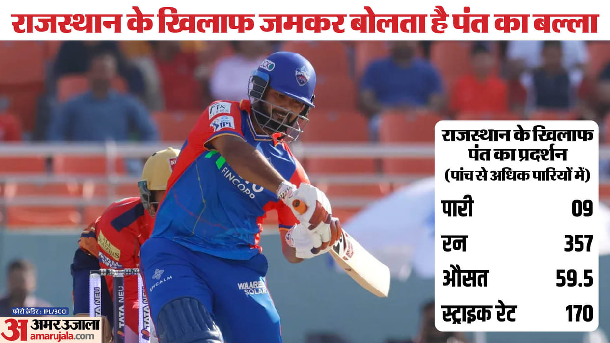 IPL 2024: Delhi captials vs Rajasthan Royals Rishabh Pant record against Rajasthan check his strike rate
