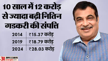 Election 2024: Union Minister Nitin Gadkari income and net worth from election affidavit