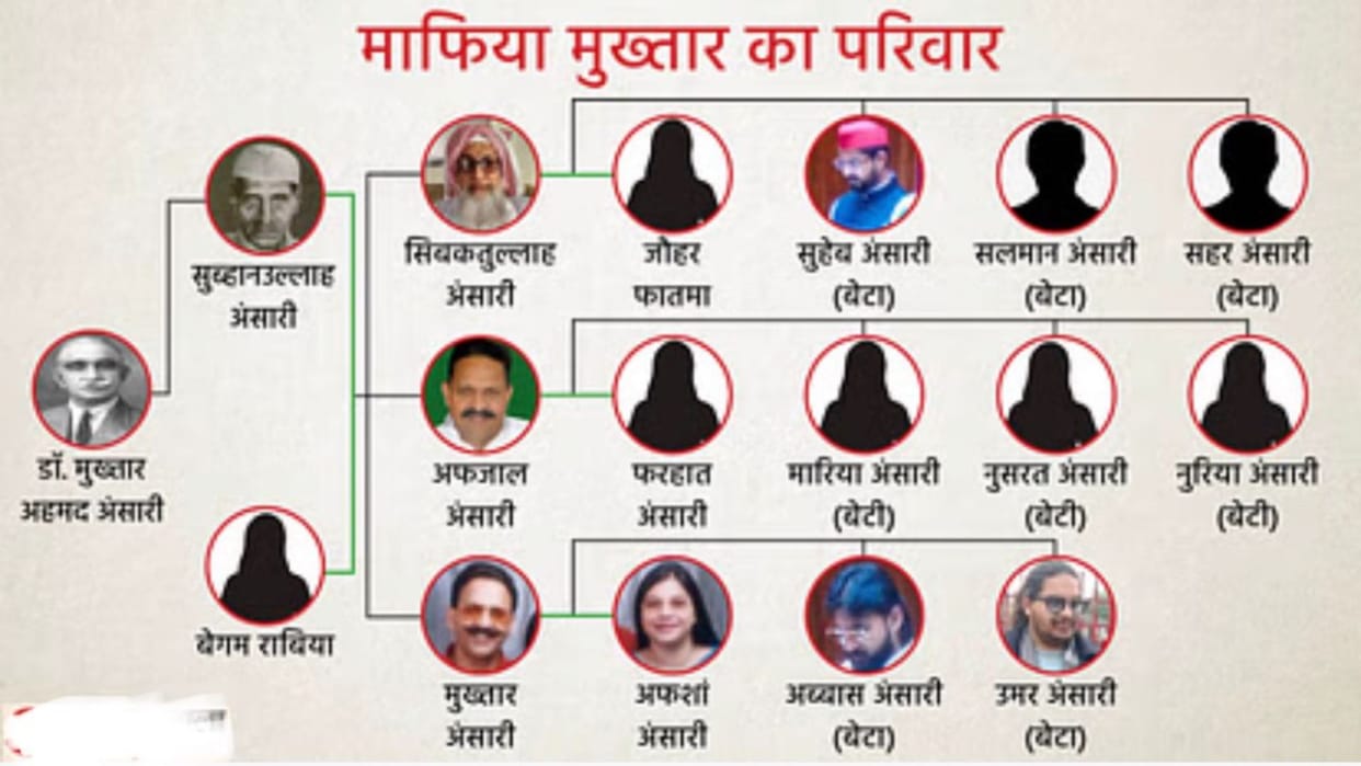 One son is in jail other absconding reward of 75 thousand rupees on Mukhtar Ansari wife