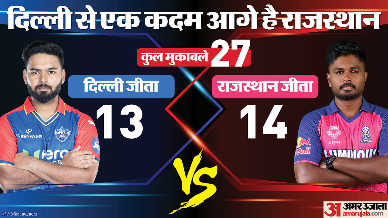 RR vs DC IPL Dream11 Prediction Playing XI Captain Vice-Captain Players List News in Hindi