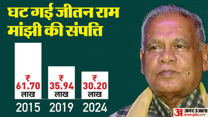 Election 2024: Former Bihar Chief Minister Jitan Ram Manjhi income and net worth from affidavit