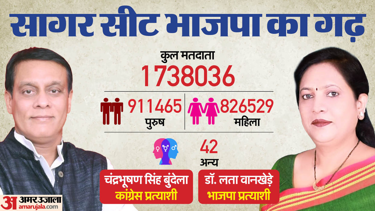 MP Lok Sabha Election 2024 BJP Candidate from Sagar Lok Sabha Seat Result History Since 1996