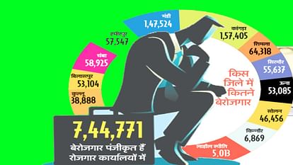 Along with unemployment rate, government jobs are also less in Himachal, a big issue in Lok Sabha elections.