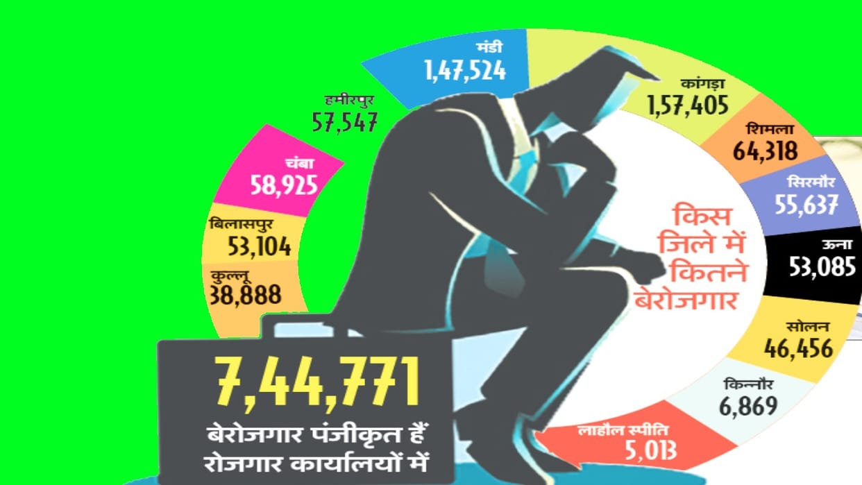Along with unemployment rate, government jobs are also less in Himachal, a big issue in Lok Sabha elections.