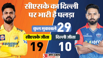 DC vs CSK: क्या दिल्ली में होगी पृथ्वी शॉ की वापसी? चेन्नई की नजर जीत की हैट्रिक पर; देखें संभावित प्लेइंग-11 DC vs CSK IPL Dream11 Prediction Playing XI Captain Vice-Captain Players List News in Hindi