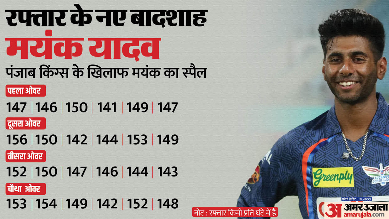 IPL 2024 Lucknow Super Giants Vs Punjab Kings: Who Is Mayank Yadav LSG 150 Plus Bowler