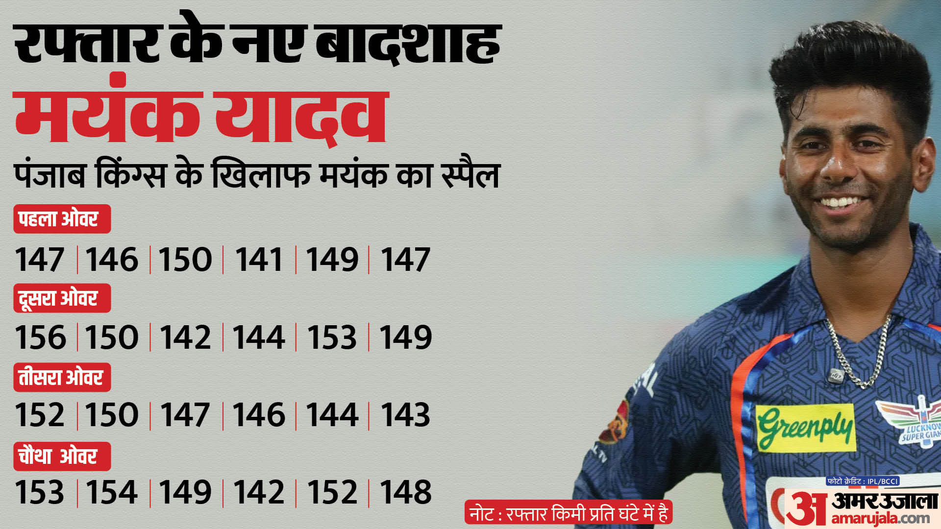 Mayank Yadav IPL Salary with Lucknow Super Giants, Reveals Only Pacer He Idolises is Dale Steyn IPL 2024
