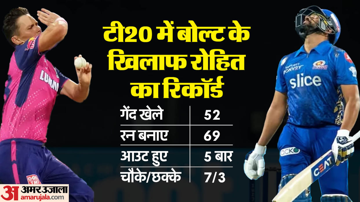 IPL 2024: MI Rohit Sharma out on first ball against RR, Most Ducks in IPL record; Trent Boult all stats record