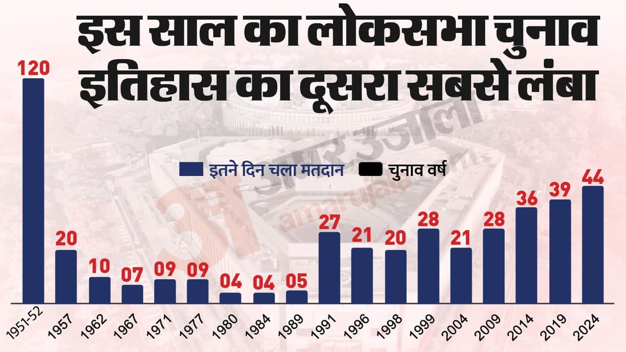Lok Sabha election 2024 will last for 44 days, the second longest in history