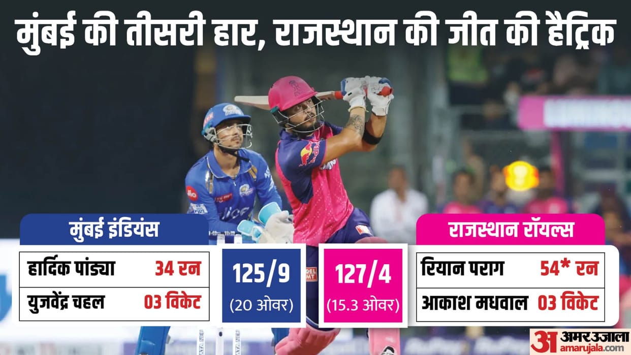 IPL 2024 MI vs RR Result: Mumbai Indians vs Rajasthan Royals Key Highlights Analysis Result