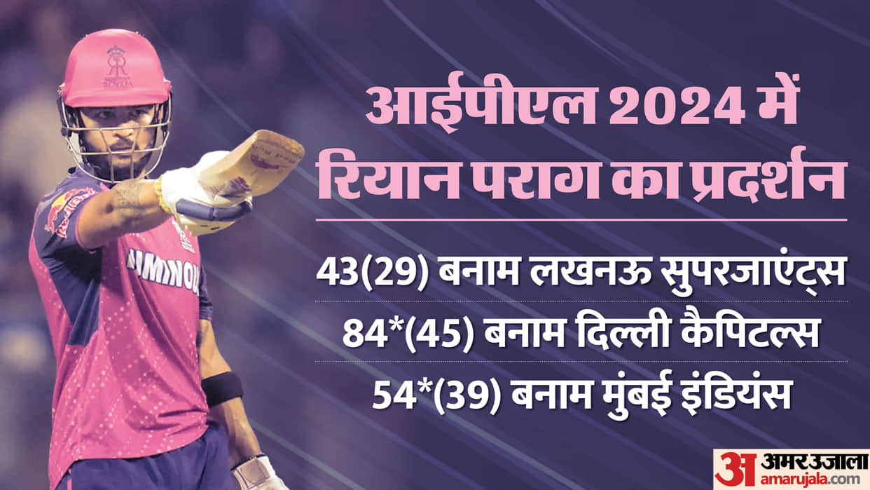 IPL 2024: Riyan Parag is performing amazingly with the bat, overtakes Virat Kohli in terms of strike rate