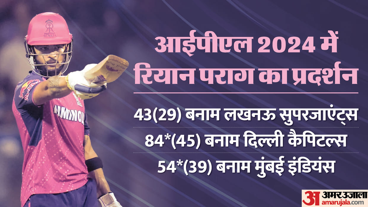 IPL 2024: Riyan Parag is performing amazingly with the bat, overtakes Virat Kohli in terms of strike rate