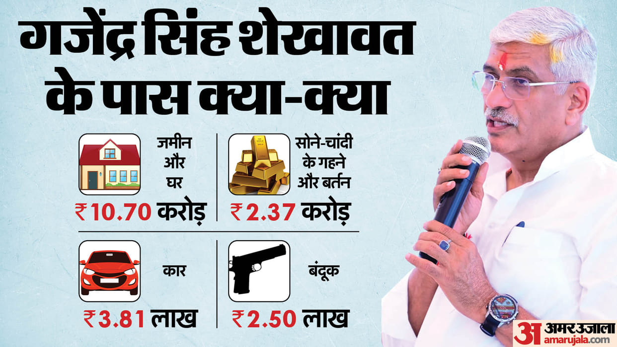 Union Minister Gajendra Singh Shekhawat income and net worth from election affidavit
