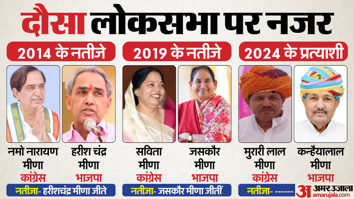 Rajasthan Politics: Dausa Lok Sabha Seat  Kanhaiya Lal Meena vs Kishori Lal Meena Political Battle