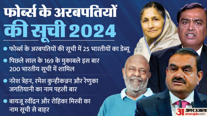 Forbes Rich List: इस साल 200 भारतीयों के नाम; इनकी संपत्ति 954 अरब डॉलर; अदाणी या अंबानी, जानें कौन सबसे आगे Forbes richest list 2024: Mukesh Ambani tops in India, Gautam Adani at No 2 Check top 10 names here
