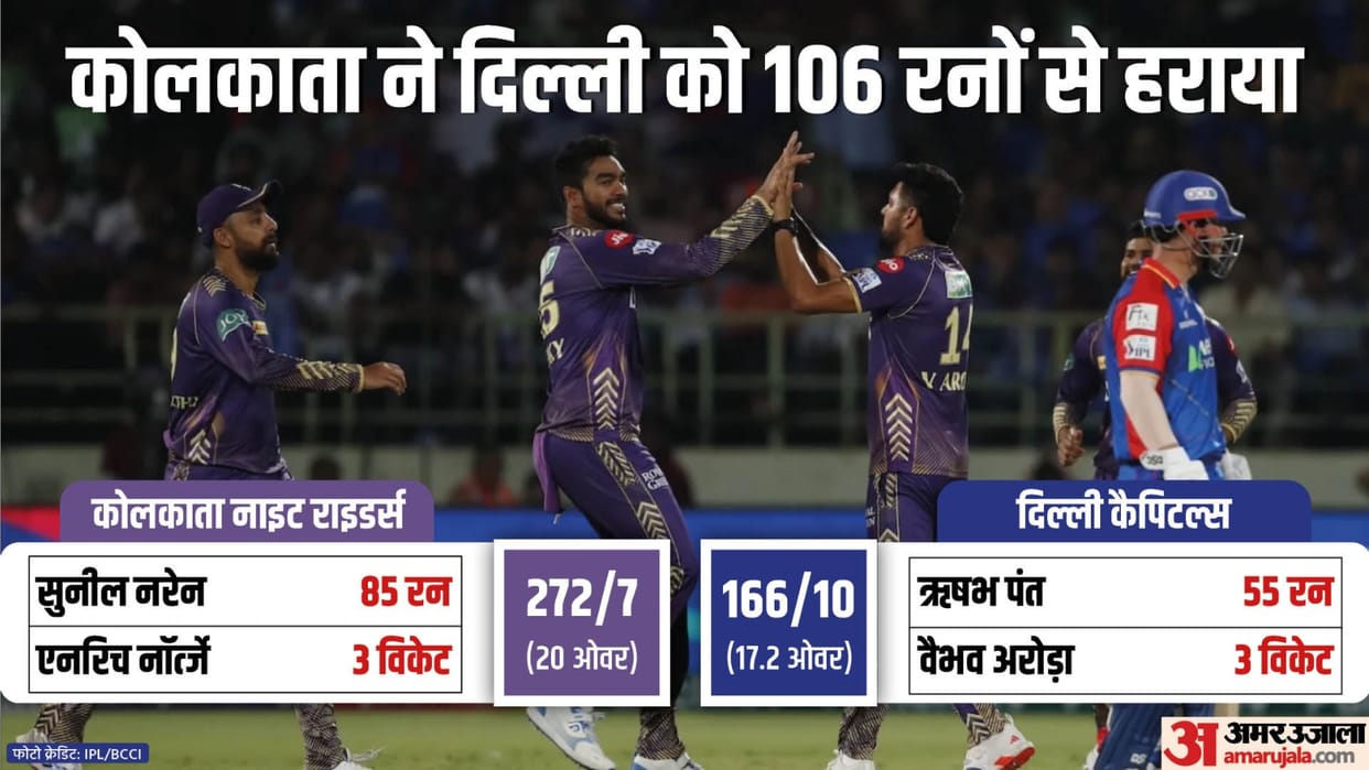 IPL 2024 DC vs KKR Result: Delhi Capitals vs Kolkata Knight Riders Key Highlights Analysis Result