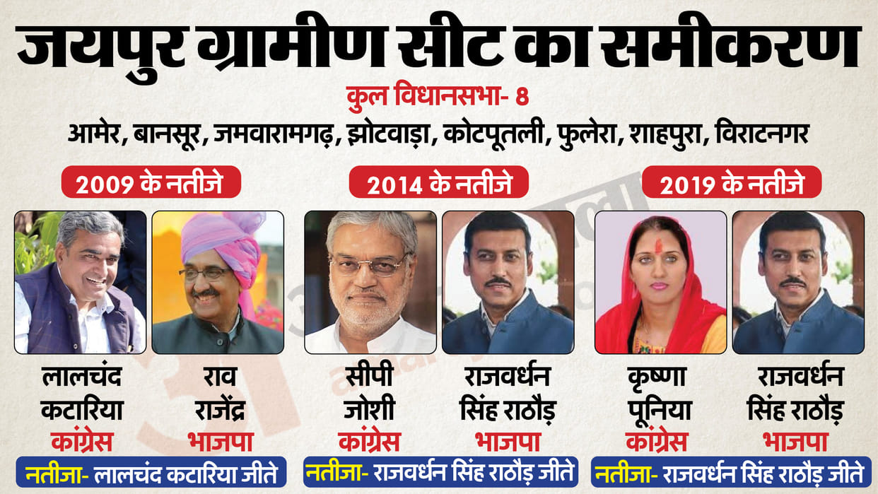 Lok Sabha Election 2024 BJP's Electoral Strategy in Rajasthan Focus Areas with Lower Voter Turnout