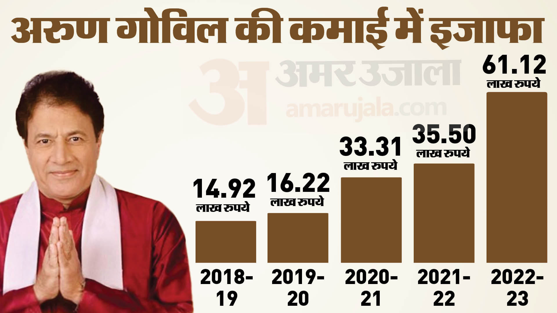 अरुण गोविल का चुनावी हलफनामा
