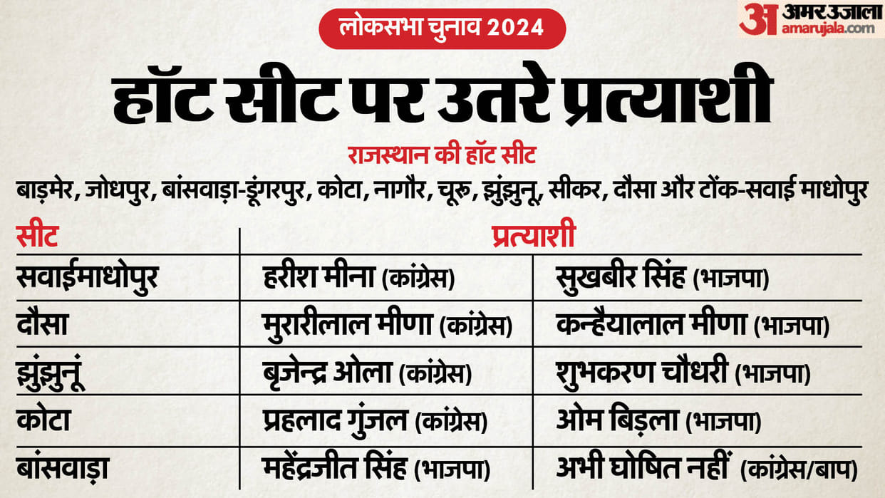 Rajasthan Lok Sabha Election 2024 Know Political Equation on Ten Hot Seats News in Hindi