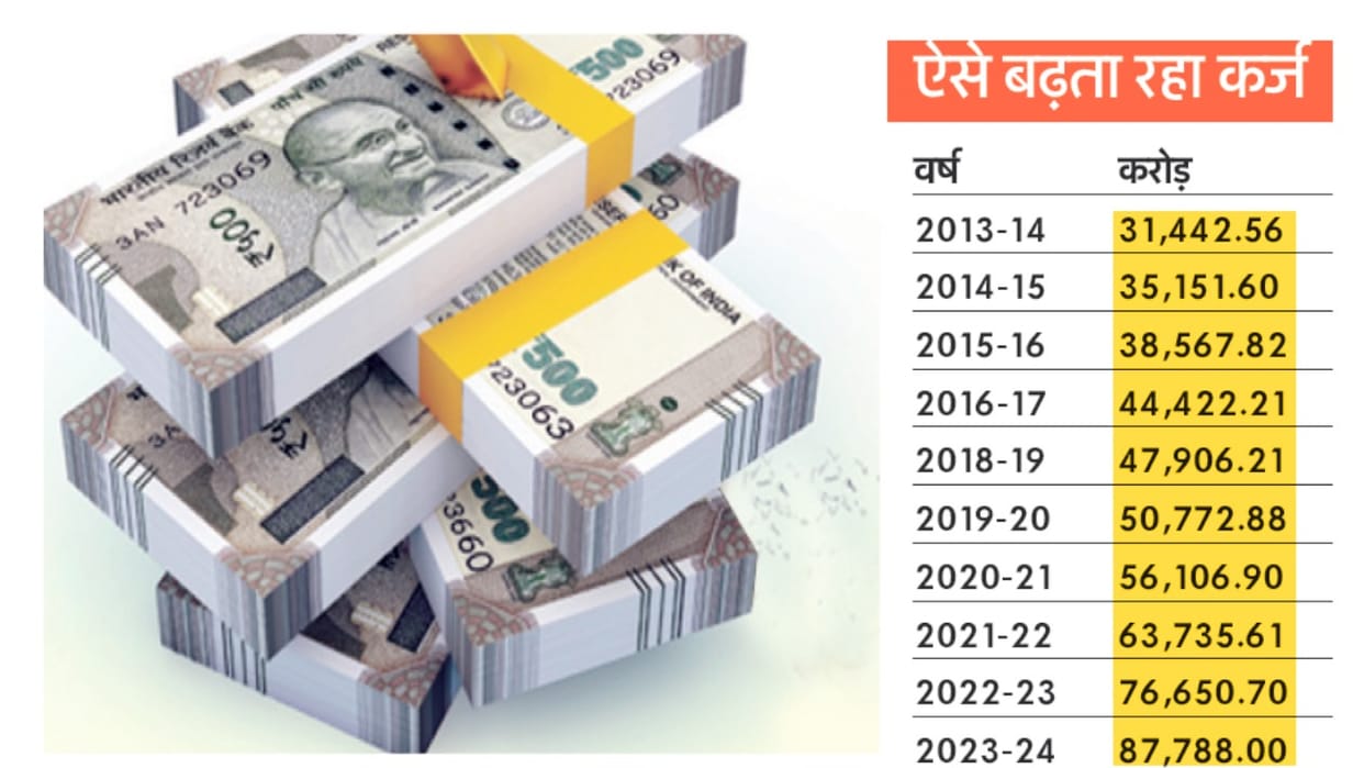 MPs could not become rinnmochak: Himachal's debt burden increased 3.2 times in 12 years