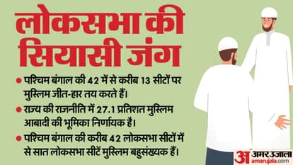 मुस्लिम हैं बंगाल की राजनीति का बड़ा फैक्टर।