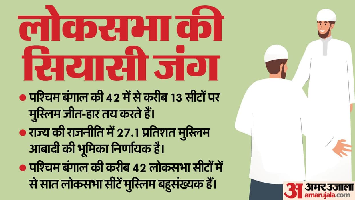 Muslims big factor in West Bengal, they decide victory and defeat in 13 Lok Sabha seats