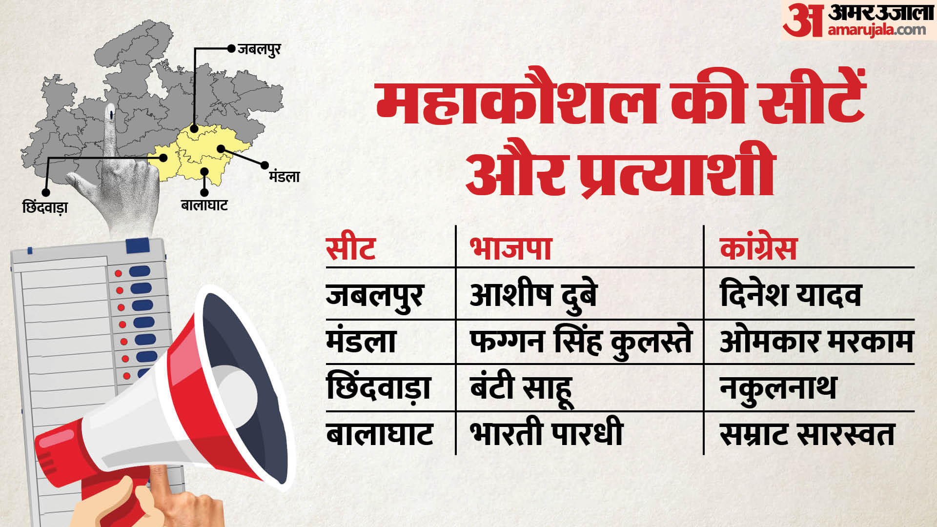 महाकौशल क्षेत्र में चार लोकसभा सीटें है।