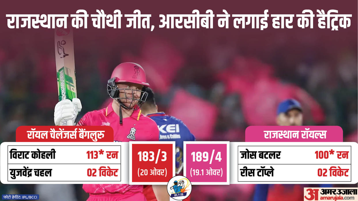 IPL 2024 RR vs RCB Result: Rajasthan Royals vs Royal Challengers Bangalore Key Highlights Analysis Result