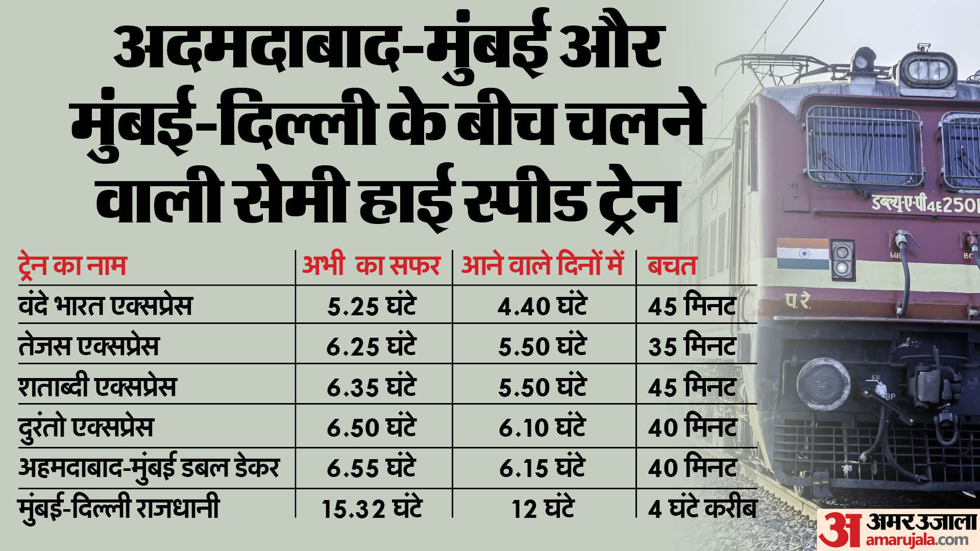 मिशन रफ्तार से बढ़ेगी ट्रेनों की स्पीड़।