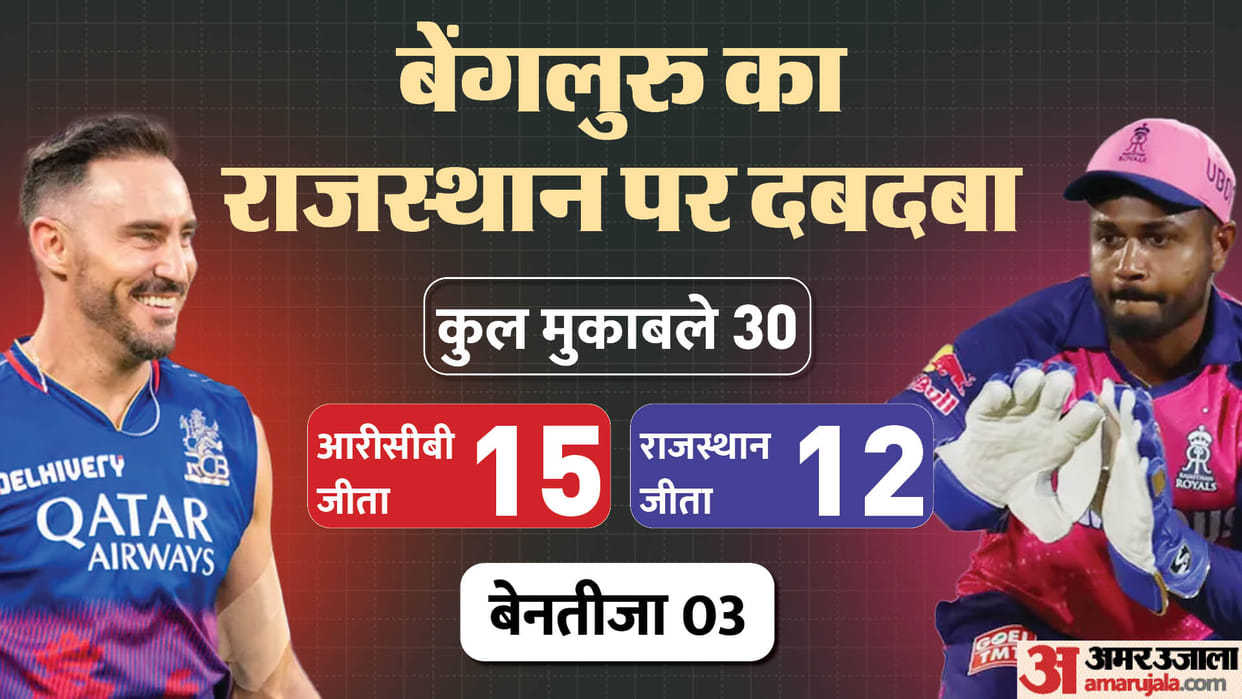 rr vs rcb ipl 2024 19th match playing xi prediction captain vice-captain player list news in hindi