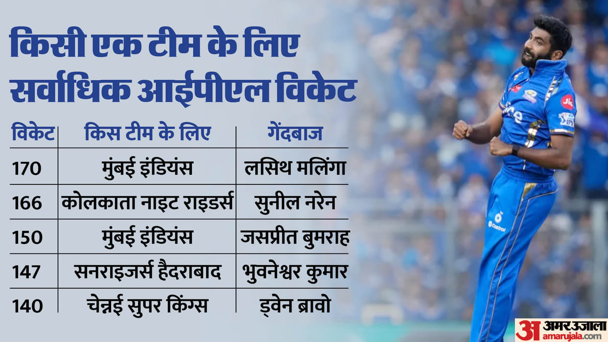 IPL 2024: Jasprit Bumrah 3rd fastest to 150 wickets in IPL; Rohit Sharma 100 catches, MI vs DC Romario records