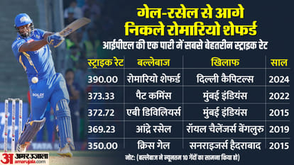 IPL 2024: Jasprit Bumrah 3rd fastest to 150 wickets in IPL; Rohit Sharma 100 catches, MI vs DC Romario records