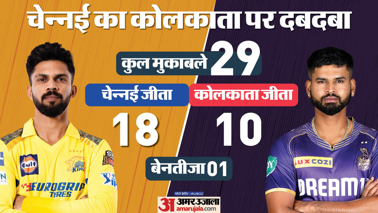 CSK vs KKR IPL Dream11 Prediction Playing XI Captain Vice-Captain Players List News in Hindi
