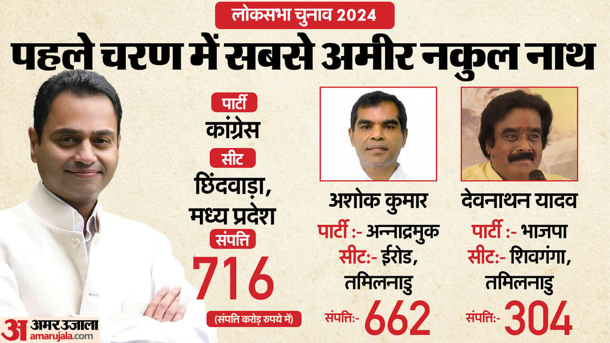 ADR Report: Lok sabha Elections 2024 Phase I Candidates all Details