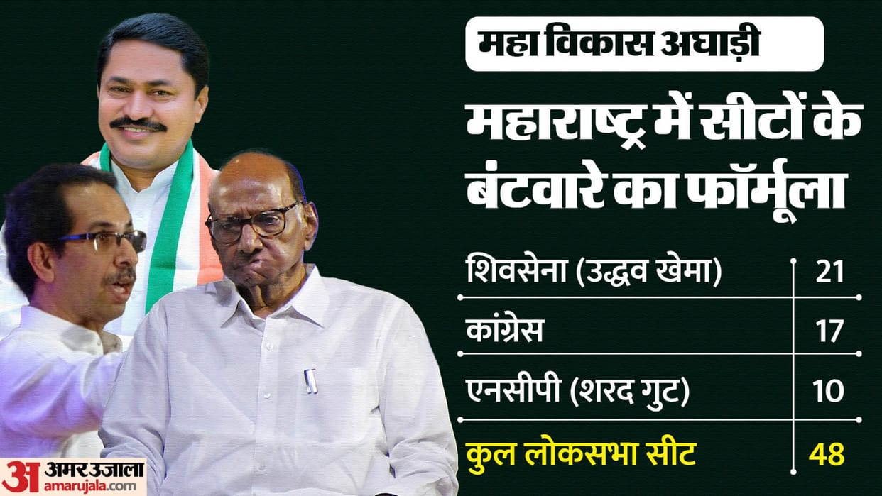 Maharashtra Mahavikas Aghadi announced seat distribution Know who will contest on how many seats