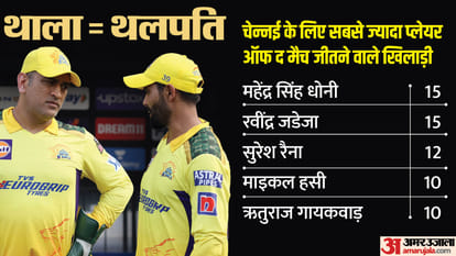 Ravindra Jadeja Wants Thalapathy Title, CSK Respond, equals Dhoni record for most POTM awards for CSK IPL 2024