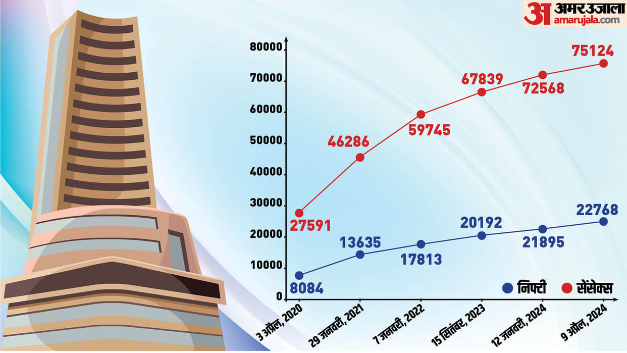 Sensex from 70K to 75k in Just Four Months, Two Tata stocks in top 5 gainers, ITC among key losers