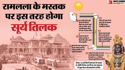 Ramlala's Surya Tilak: Tilak of science applied on the forehead of spirituality, in this way the rays of the sun will reach the sanctum sanctorum. Ramlala's Surya Tilak: Tilak of science applied on the forehead of spirituality, in this way the sun's rays wi