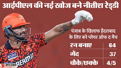 Who is Nitish Reddy: पिता के त्याग और संघर्ष ने बेटे को बनाया सुपरस्टार क्रिकेटर, जानें कौन हैं नीतीश रेड्डी Who is Nitish Reddy: Father sacrifice and struggle made him superstar, know Nitish Reddy SRH vs PBKS IPL 2024