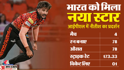 Who is Nitish Reddy: Father sacrifice and struggle made him superstar, know Nitish Reddy SRH vs PBKS IPL 2024