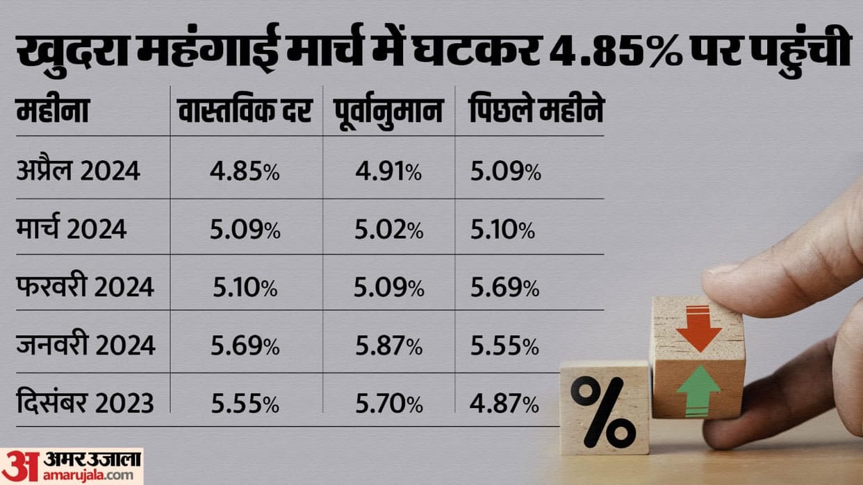 CPI Inflation Consumer Price Index Based Retail Inflation in India Retail Inflation News and Updates